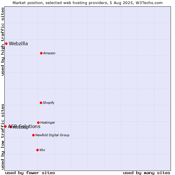 Market position of netcup vs. Webzilla vs. ASP Solutions