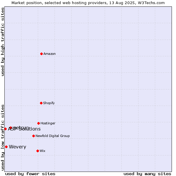 Market position of netcup vs. Wevery vs. ASP Solutions