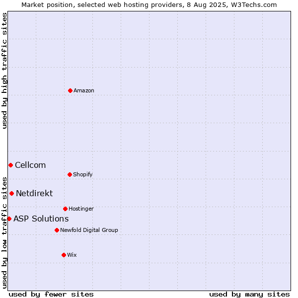 Market position of Netdirekt vs. Cellcom vs. ASP Solutions
