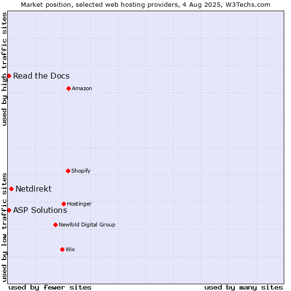 Market position of Netdirekt vs. Read the Docs vs. ASP Solutions