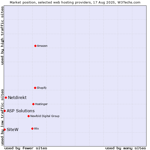 Market position of Netdirekt vs. SiteW vs. ASP Solutions