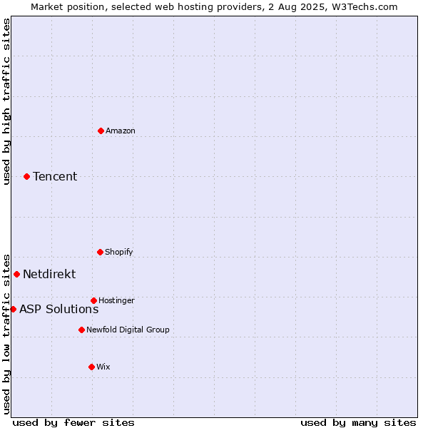 Market position of Tencent vs. Netdirekt vs. ASP Solutions