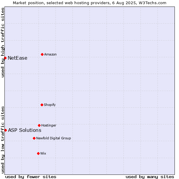 Market position of ASP Solutions vs. NetEase