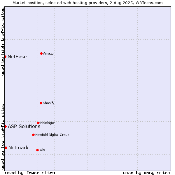 Market position of Netmark vs. ASP Solutions vs. NetEase