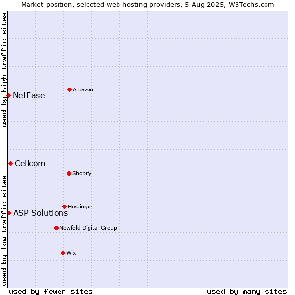 Market position of Cellcom vs. ASP Solutions vs. NetEase