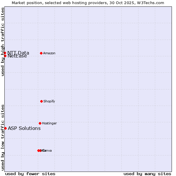 Market position of ASP Solutions vs. NetEase vs. NTT Data