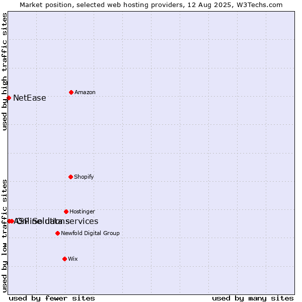Market position of Online data services vs. ASP Solutions vs. NetEase