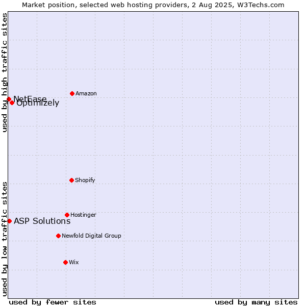 Market position of Optimizely vs. ASP Solutions vs. NetEase
