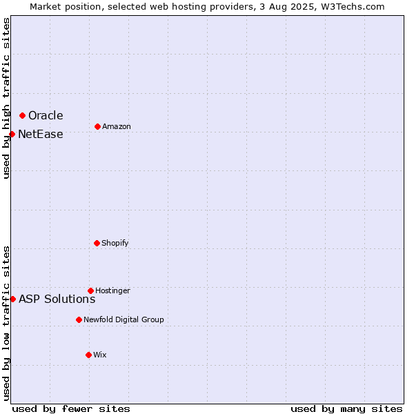 Market position of Oracle vs. ASP Solutions vs. NetEase