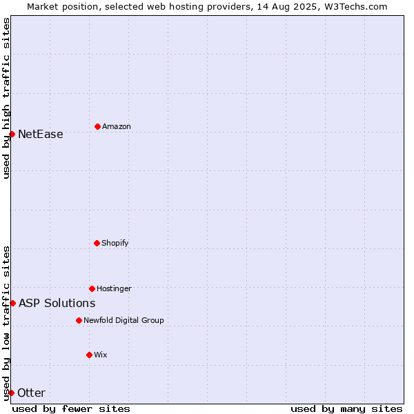 Market position of ASP Solutions vs. NetEase vs. Otter
