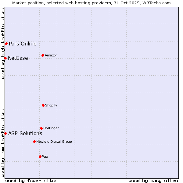 Market position of Pars Online vs. ASP Solutions vs. NetEase