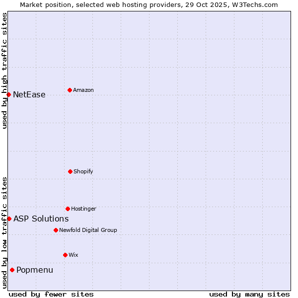 Market position of Popmenu vs. ASP Solutions vs. NetEase