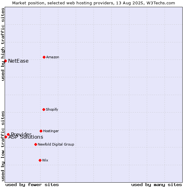 Market position of Previder vs. ASP Solutions vs. NetEase