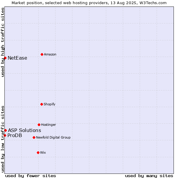 Market position of ASP Solutions vs. NetEase vs. ProDB