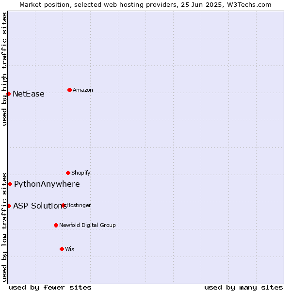 Market position of PythonAnywhere vs. ASP Solutions vs. NetEase