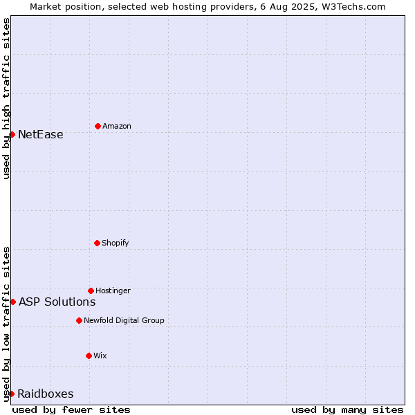 Market position of ASP Solutions vs. NetEase vs. Raidboxes