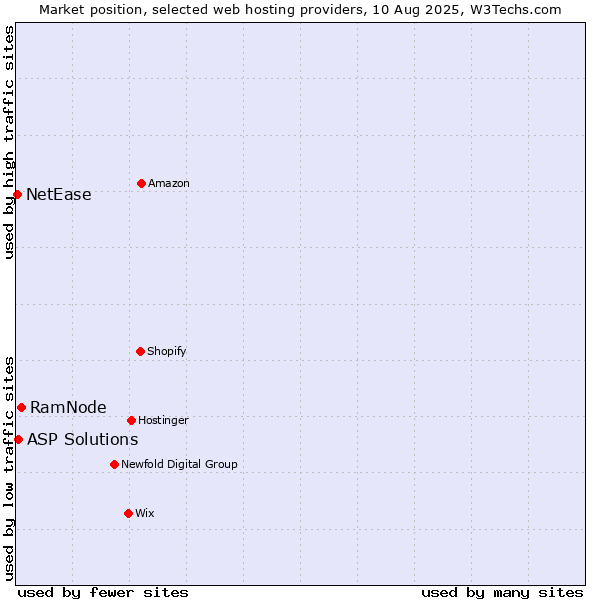 Market position of RamNode vs. ASP Solutions vs. NetEase