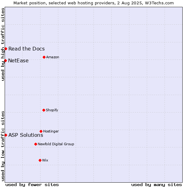 Market position of Read the Docs vs. ASP Solutions vs. NetEase