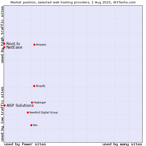 Market position of ASP Solutions vs. NetEase vs. Root.lu