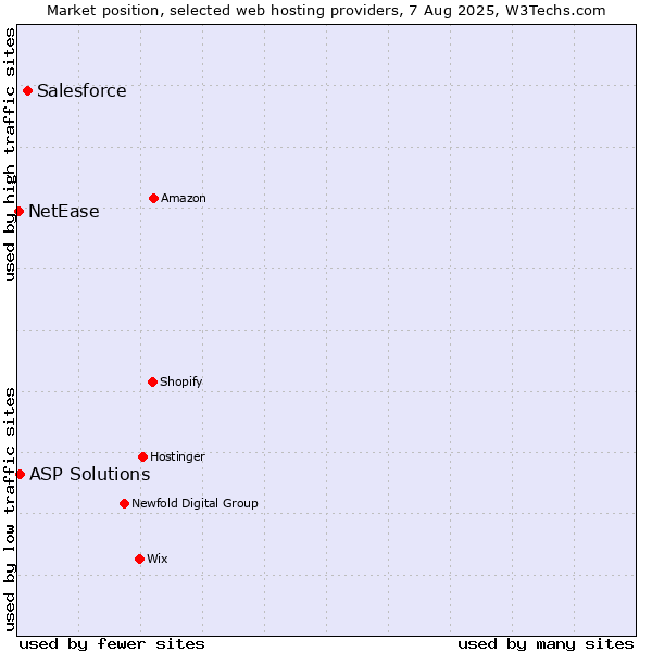 Market position of Salesforce vs. ASP Solutions vs. NetEase