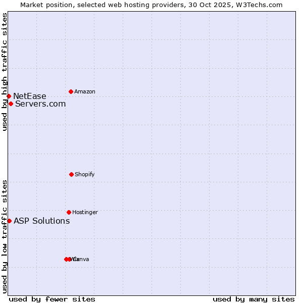 Market position of Servers.com vs. ASP Solutions vs. NetEase