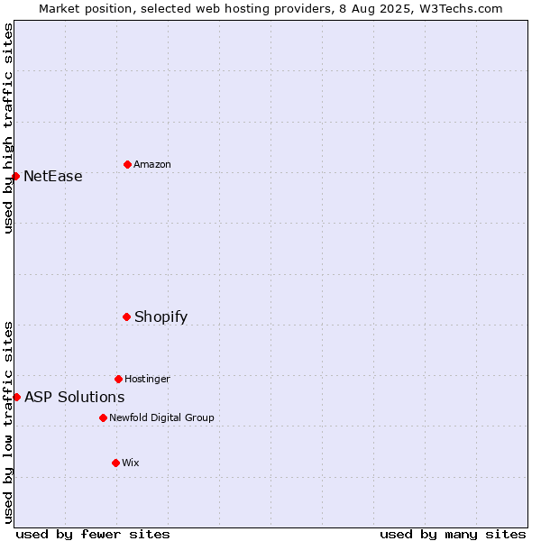 Market position of Shopify vs. ASP Solutions vs. NetEase