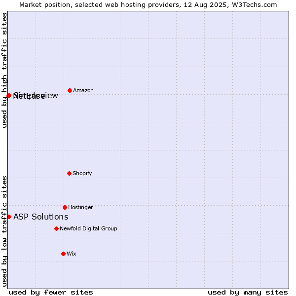 Market position of ASP Solutions vs. Simpleview vs. NetEase