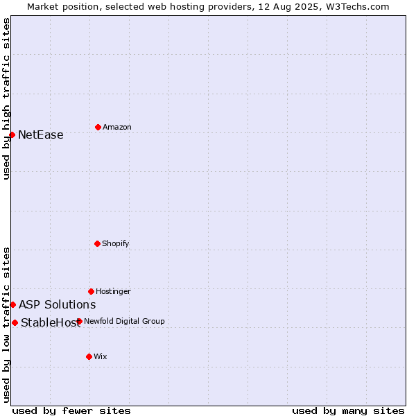 Market position of StableHost vs. ASP Solutions vs. NetEase
