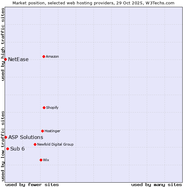 Market position of Sub 6 vs. ASP Solutions vs. NetEase