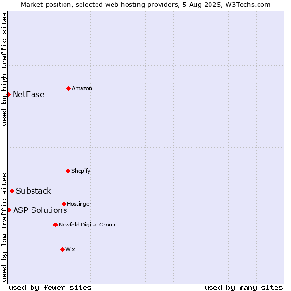 Market position of Substack vs. ASP Solutions vs. NetEase