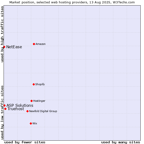 Market position of Truehost vs. ASP Solutions vs. NetEase