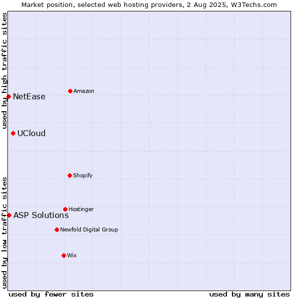 Market position of UCloud vs. ASP Solutions vs. NetEase