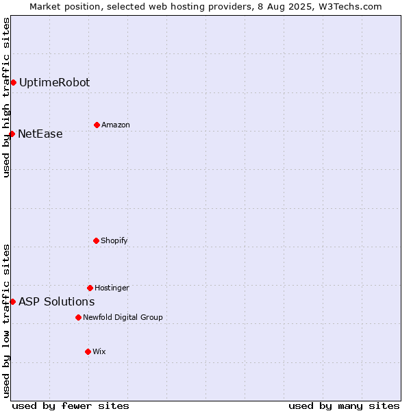 Market position of UptimeRobot vs. ASP Solutions vs. NetEase
