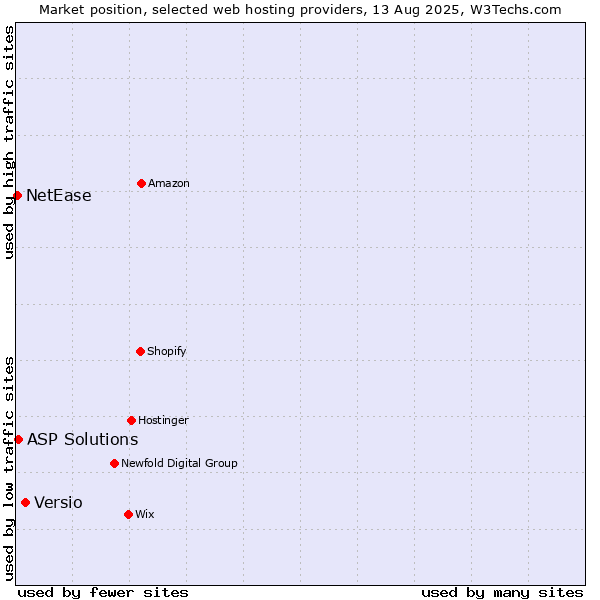 Market position of Versio vs. ASP Solutions vs. NetEase