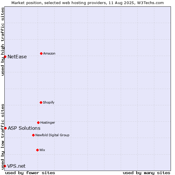 Market position of ASP Solutions vs. NetEase vs. VPS.net