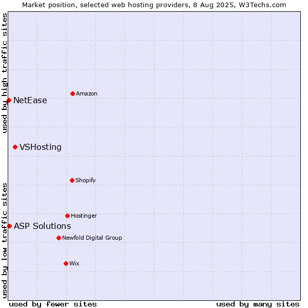 Market position of VSHosting vs. ASP Solutions vs. NetEase