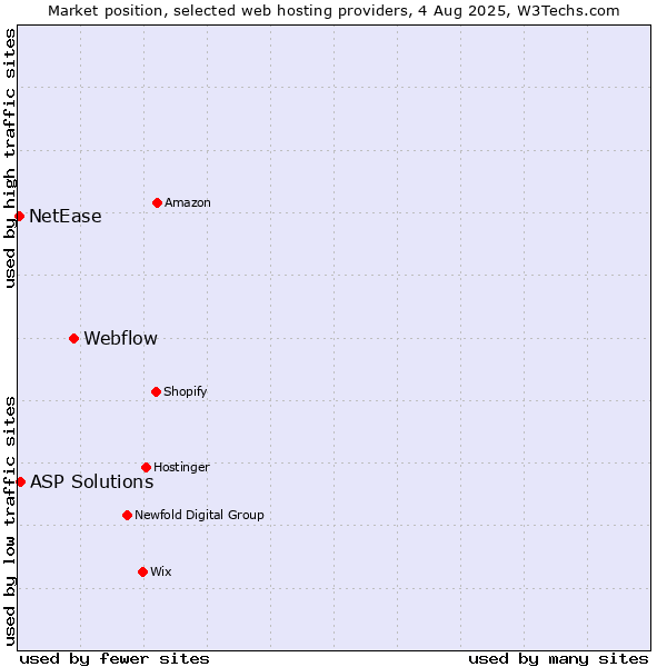Market position of Webflow vs. ASP Solutions vs. NetEase