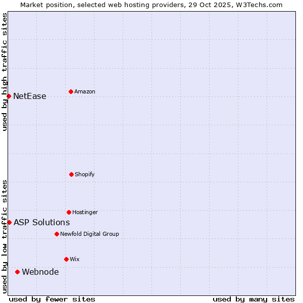Market position of Webnode vs. ASP Solutions vs. NetEase
