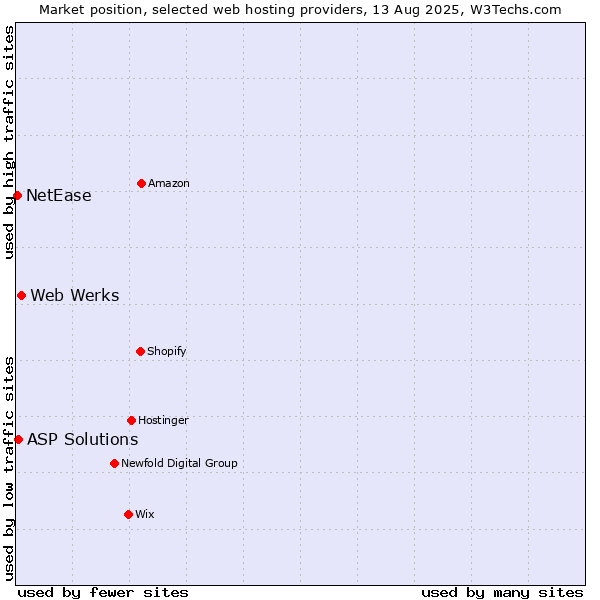 Market position of Web Werks vs. ASP Solutions vs. NetEase