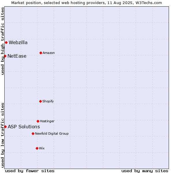 Market position of Webzilla vs. ASP Solutions vs. NetEase