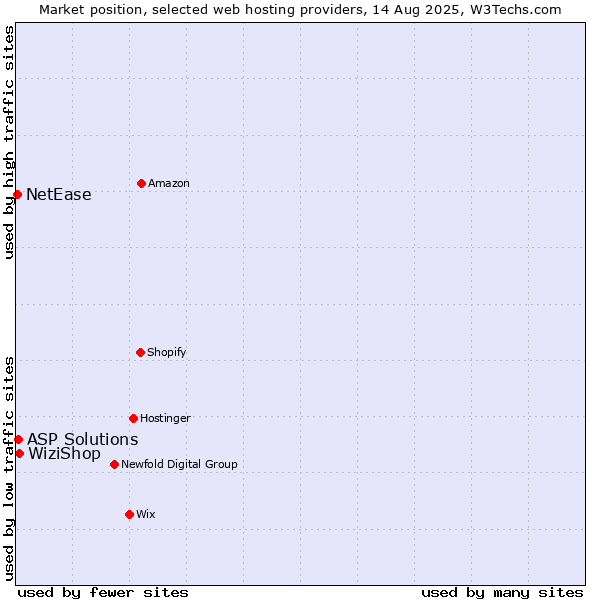 Market position of WiziShop vs. ASP Solutions vs. NetEase