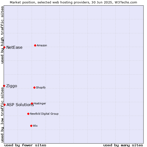 Market position of ASP Solutions vs. NetEase vs. Ziggo
