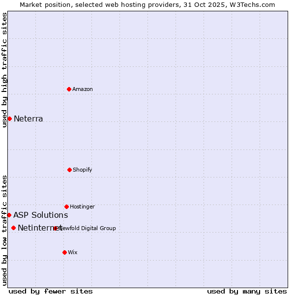 Market position of Netinternet vs. Neterra vs. ASP Solutions