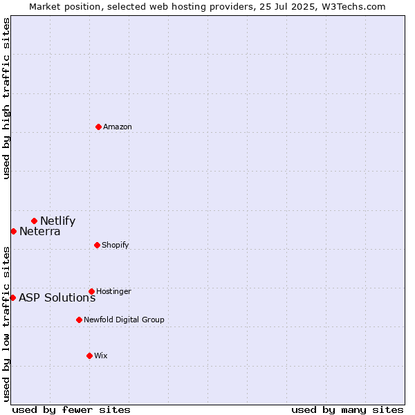 Market position of Netlify vs. Neterra vs. ASP Solutions
