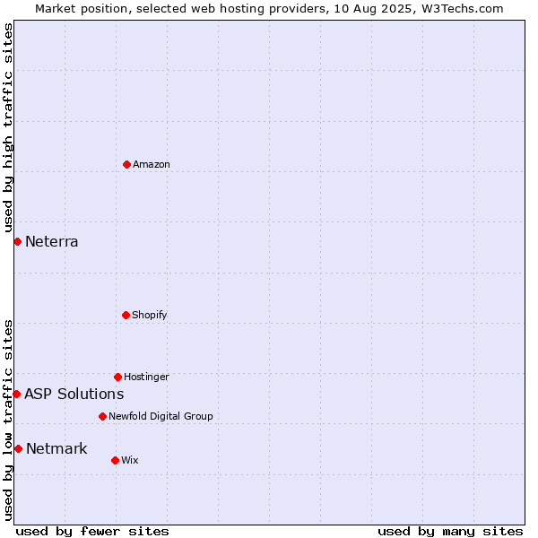 Market position of Netmark vs. Neterra vs. ASP Solutions