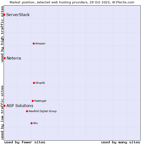 Market position of Neterra vs. ASP Solutions vs. ServerStack