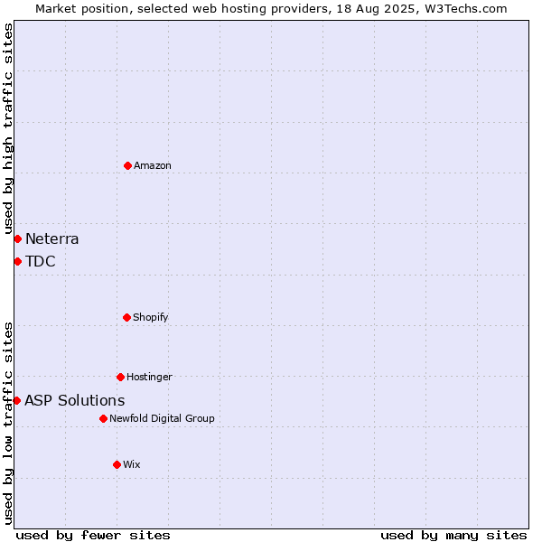 Market position of Neterra vs. TDC vs. ASP Solutions
