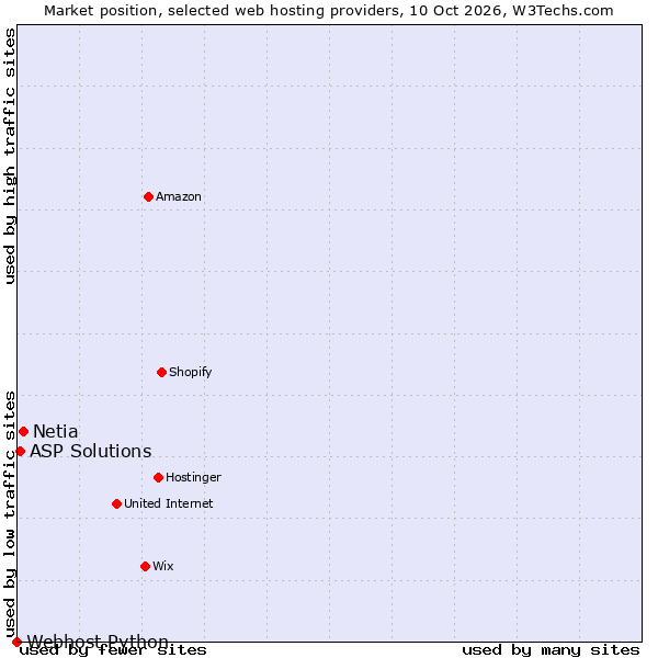 Market position of Netia vs. ASP Solutions vs. Webhost Python