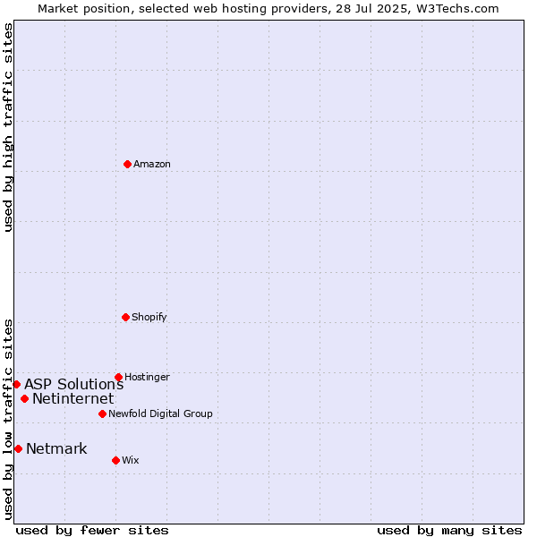 Market position of Netinternet vs. Netmark vs. ASP Solutions