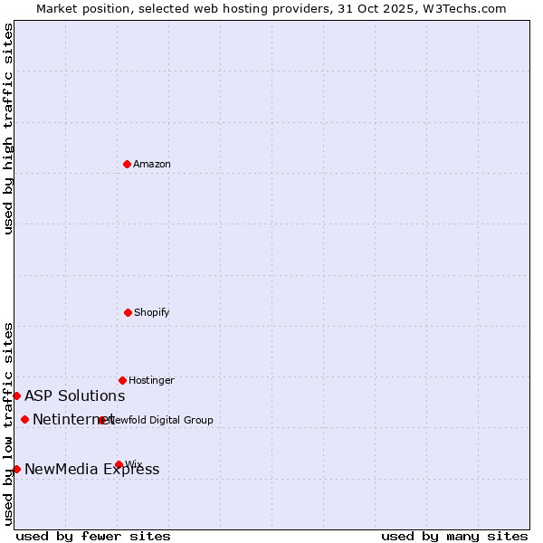 Market position of Netinternet vs. NewMedia Express vs. ASP Solutions